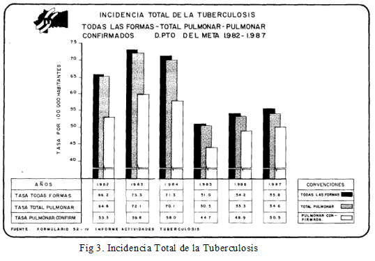 Incidencia Total de la Tuberculosis