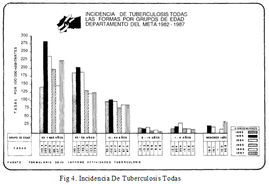 Tuberculosis todas las Formas por Edad