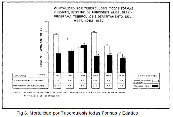 Mortalidad por Tuberculosis Todas las Formas y Edades