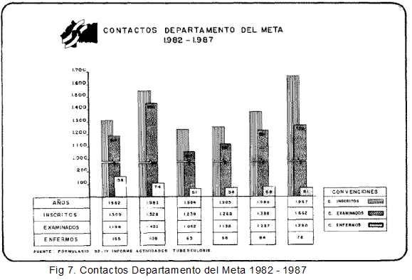 Contacto Departamento del Meta 1982 - 1987