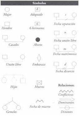 Familiograma, símbolos Familiograma, símbolos