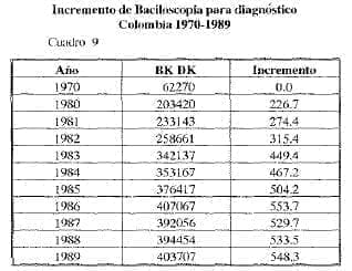Incremento de baciloscopia