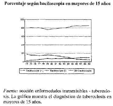 Porcentaje baciloscopia
