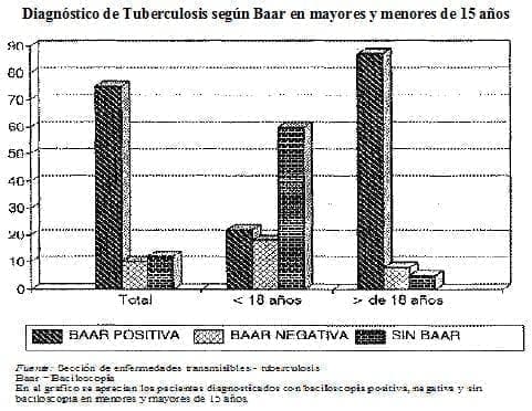 Diagnostico tuberculosis Baar