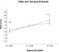 Características antropometricas grupos de edad