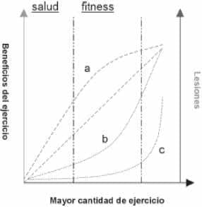 Curva de beneficios del ejercicio