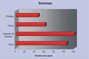 Síntomas números casos