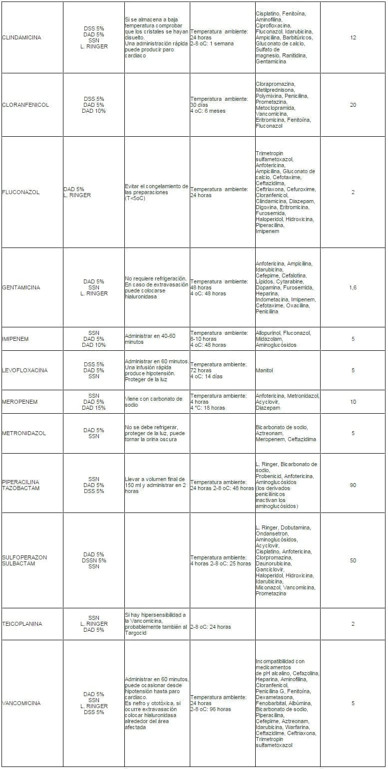 Reconstitución e Infusión de Antibióticos
