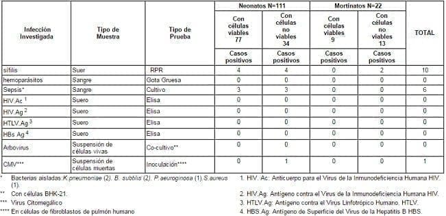 Viabilidad Celular Renal Postmortem