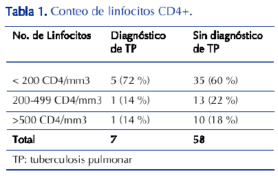 Conteo de linfocitos CD4+ Conteo de linfocitos CD4+