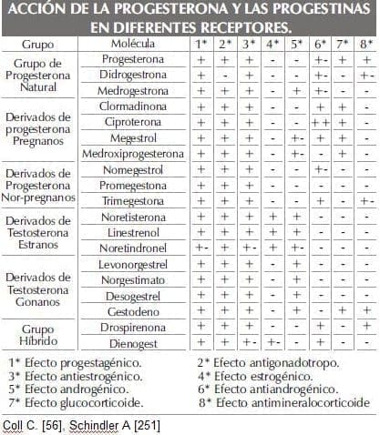 Progesterona y Progestinas Progesterona y Progestinas