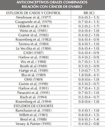 Anticonceptivos Orales, Relación con Cáncer de Ovario