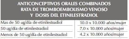Anticonceptivos Orales, Tromboembolismo Venosos
