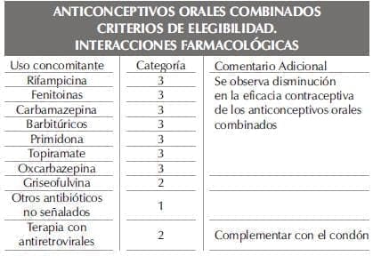 Anticonceptivos Orales, Criterios de elegibilidad, Interacciones Farmacológicas