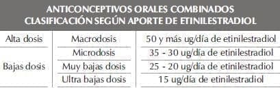 Anticonceptivos orales combinados - Según aporte de Etinilestradiol