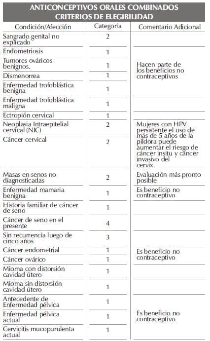 Anticonceptivos Orales, Criterios de elegibilidad