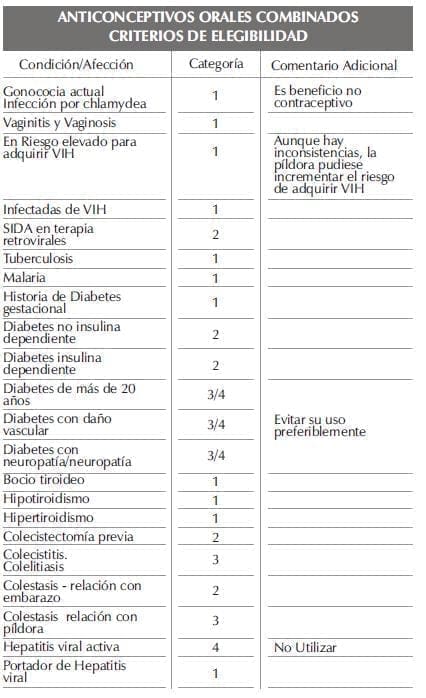 Anticonceptivos Orales, Criterios de elegibilidad