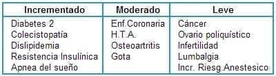 Riesgo relativo de comorbilidad en la obesidad