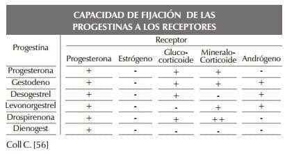 Capacidad de Fijación de las Progestinas a los Receptores