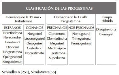 Clasificación de las Progestinas