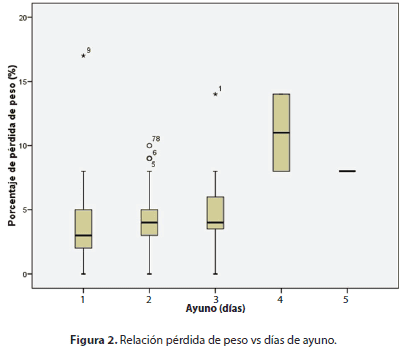 Relación pérdida de peso vs días de ayuno