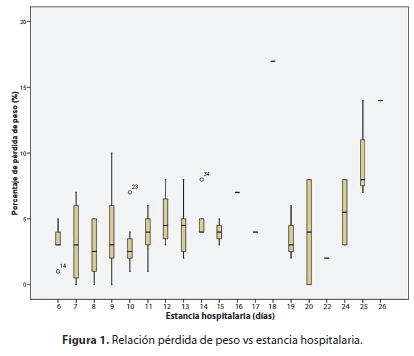 Relación pérdida de peso vs estancia hospitalaria
