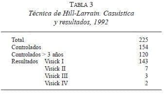 Técnica de Hill-Larrain. Casuística