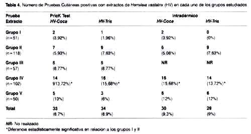 Prueba Cutánea positiva