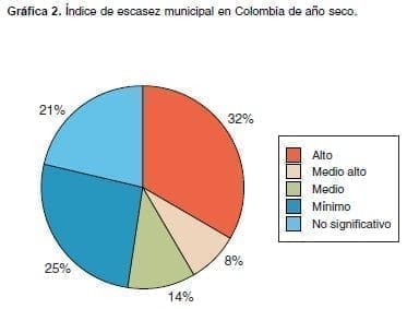 Estudio Colombiano del Agua, año seco