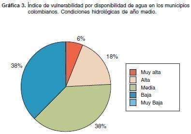 índice Vulnerabilidad disponibilidad de Agua en Colombia Año Medio