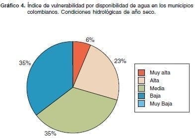 índice Vulnerabilidad disponibilidad de Agua en Colombia Año Seco