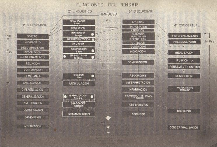Funciones del pensar