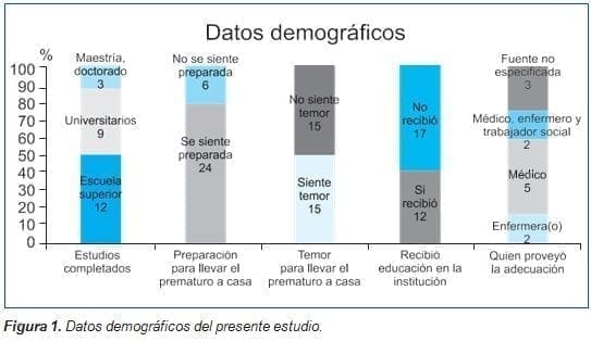 Estudio Hijos Prematuros en la Casa