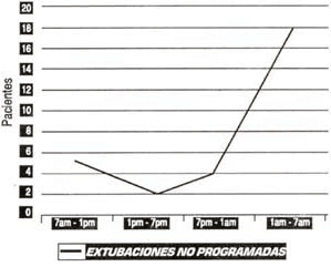 Horario de Extubaciones no programadas Horario de Extubaciones no programadas