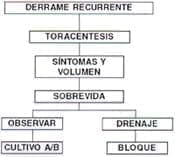Drenaje recurrente