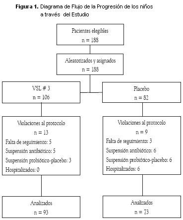 Diagrama de Flujo de la Progresión de los Niños a través del estudio Diagrama de Flujo de la Progresión de los Niños a través del estudio