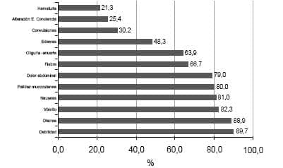 Distribución de síntomas de motivo de consulta Distribución de síntomas de motivo de consulta