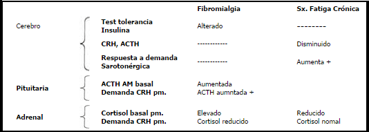 Comparación de anormalidades neuroendocrinas en síndrome de fatiga crónica y fibromialgia