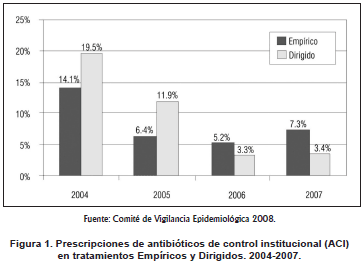 Antibióticos de control institucional (ACI) en tratamientos Empíricos
