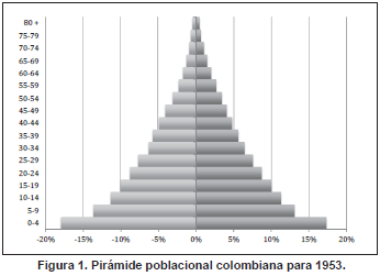 Pirámide poblacional colombiana Pirámide poblacional colombiana