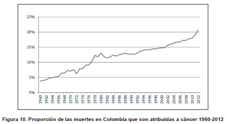 Muertes en Colombia que son atribuidas a cáncer Muertes en Colombia que son atribuidas a cáncer