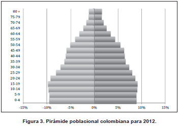 Pirámide poblacional colombiana Pirámide poblacional colombiana