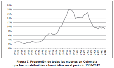 Muertes en Colombia que fueron atribuibles a homicidios Muertes en Colombia que fueron atribuibles a homicidios