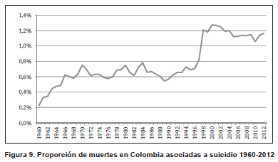 Muertes en Colombia asociadas a suicidio Muertes en Colombia asociadas a suicidio