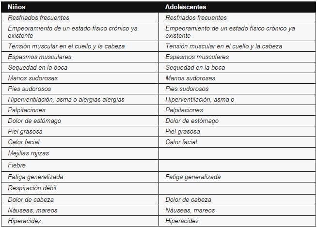 Síntomas del Estrés Psicosomáticos