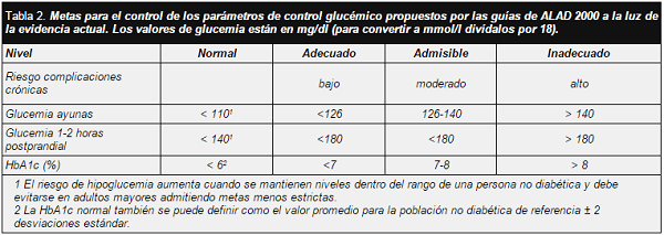 Metas para el control de los parámetros de control glucémico Metas para el control de los parámetros de control glucémico
