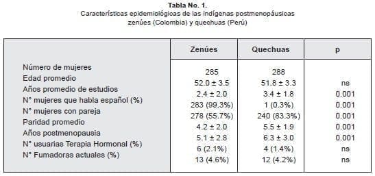 Caracteristicas epidemiologicas indigenas Caracteristicas epidemiologicas indigenas