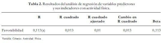 Indicadores con actividad física