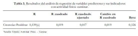 Resultados análisis con actividad física