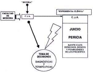 Práctica Médica después de algunos años de experiencia Práctica Médica después de algunos años de experiencia